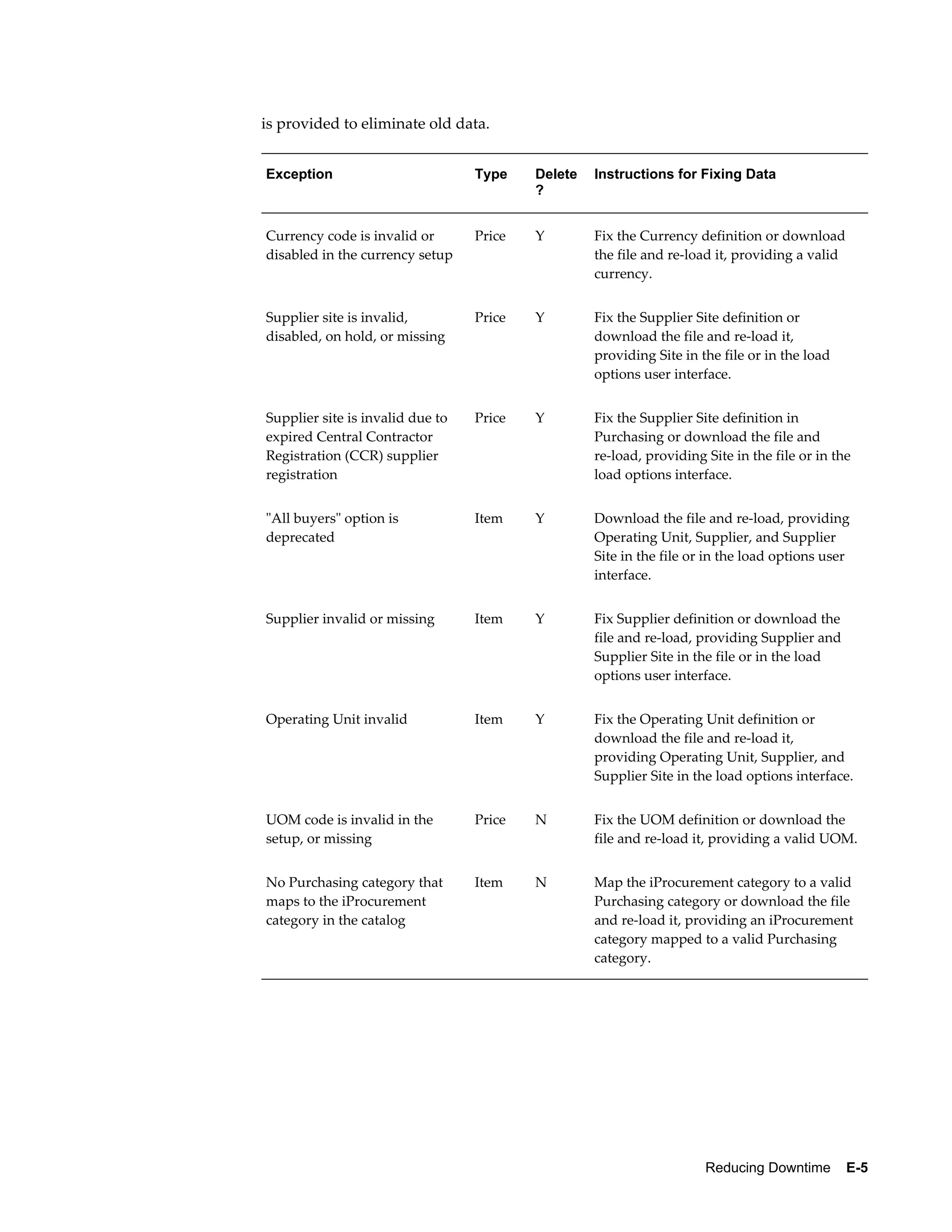 is provided to eliminate old data.


Exception                         Type    Delete   Instructions for Fixing Data
                                          ?


Currency code is invalid or       Price   Y        Fix the Currency definition or download
disabled in the currency setup                     the file and re-load it, providing a valid
                                                   currency.


Supplier site is invalid,         Price   Y        Fix the Supplier Site definition or
disabled, on hold, or missing                      download the file and re-load it,
                                                   providing Site in the file or in the load
                                                   options user interface.


Supplier site is invalid due to   Price   Y        Fix the Supplier Site definition in
expired Central Contractor                         Purchasing or download the file and
Registration (CCR) supplier                        re-load, providing Site in the file or in the
registration                                       load options interface.


"All buyers" option is            Item    Y        Download the file and re-load, providing
deprecated                                         Operating Unit, Supplier, and Supplier
                                                   Site in the file or in the load options user
                                                   interface.


Supplier invalid or missing       Item    Y        Fix Supplier definition or download the
                                                   file and re-load, providing Supplier and
                                                   Supplier Site in the file or in the load
                                                   options user interface.


Operating Unit invalid            Item    Y        Fix the Operating Unit definition or
                                                   download the file and re-load it,
                                                   providing Operating Unit, Supplier, and
                                                   Supplier Site in the load options interface.


UOM code is invalid in the        Price   N        Fix the UOM definition or download the
setup, or missing                                  file and re-load it, providing a valid UOM.


No Purchasing category that       Item    N        Map the iProcurement category to a valid
maps to the iProcurement                           Purchasing category or download the file
category in the catalog                            and re-load it, providing an iProcurement
                                                   category mapped to a valid Purchasing
                                                   category.




                                                                      Reducing Downtime    E-5
 