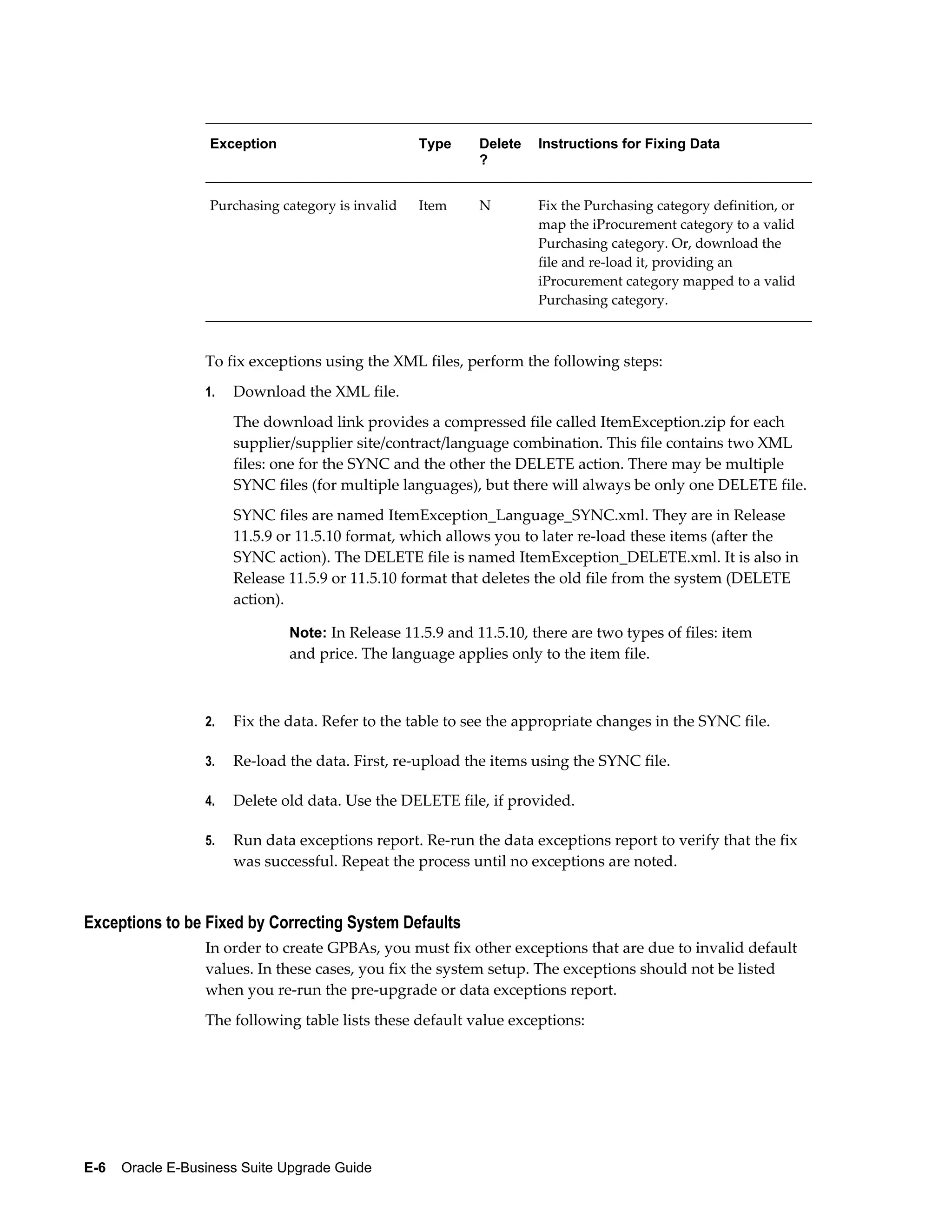 Exception                        Type    Delete   Instructions for Fixing Data
                                                            ?


                   Purchasing category is invalid   Item    N        Fix the Purchasing category definition, or
                                                                     map the iProcurement category to a valid
                                                                     Purchasing category. Or, download the
                                                                     file and re-load it, providing an
                                                                     iProcurement category mapped to a valid
                                                                     Purchasing category.



                  To fix exceptions using the XML files, perform the following steps:
                  1.   Download the XML file.
                       The download link provides a compressed file called ItemException.zip for each
                       supplier/supplier site/contract/language combination. This file contains two XML
                       files: one for the SYNC and the other the DELETE action. There may be multiple
                       SYNC files (for multiple languages), but there will always be only one DELETE file.
                       SYNC files are named ItemException_Language_SYNC.xml. They are in Release
                       11.5.9 or 11.5.10 format, which allows you to later re-load these items (after the
                       SYNC action). The DELETE file is named ItemException_DELETE.xml. It is also in
                       Release 11.5.9 or 11.5.10 format that deletes the old file from the system (DELETE
                       action).

                               Note: In Release 11.5.9 and 11.5.10, there are two types of files: item
                               and price. The language applies only to the item file.



                  2.   Fix the data. Refer to the table to see the appropriate changes in the SYNC file.

                  3.   Re-load the data. First, re-upload the items using the SYNC file.

                  4.   Delete old data. Use the DELETE file, if provided.

                  5.   Run data exceptions report. Re-run the data exceptions report to verify that the fix
                       was successful. Repeat the process until no exceptions are noted.


Exceptions to be Fixed by Correcting System Defaults
                  In order to create GPBAs, you must fix other exceptions that are due to invalid default
                  values. In these cases, you fix the system setup. The exceptions should not be listed
                  when you re-run the pre-upgrade or data exceptions report.
                  The following table lists these default value exceptions:




E-6    Oracle E-Business Suite Upgrade Guide
 