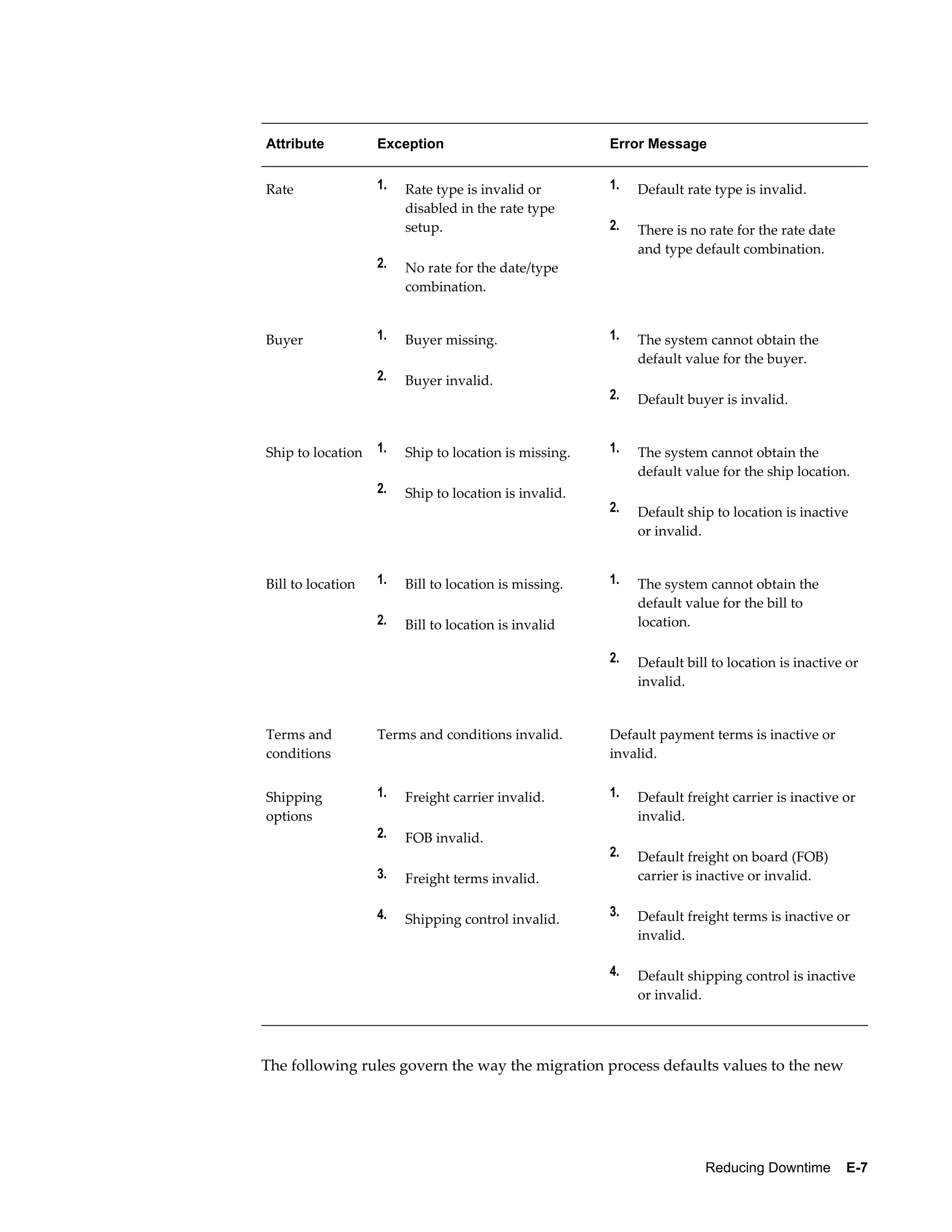 Attribute          Exception                           Error Message


Rate               1.   Rate type is invalid or        1.   Default rate type is invalid.
                        disabled in the rate type
                        setup.                         2.   There is no rate for the rate date
                                                            and type default combination.
                   2.   No rate for the date/type
                        combination.


Buyer              1.   Buyer missing.                 1.   The system cannot obtain the
                                                            default value for the buyer.
                   2.   Buyer invalid.
                                                       2.   Default buyer is invalid.


Ship to location   1.   Ship to location is missing.   1.   The system cannot obtain the
                                                            default value for the ship location.
                   2.   Ship to location is invalid.
                                                       2.   Default ship to location is inactive
                                                            or invalid.


Bill to location   1.   Bill to location is missing.   1.   The system cannot obtain the
                                                            default value for the bill to
                   2.   Bill to location is invalid         location.

                                                       2.   Default bill to location is inactive or
                                                            invalid.


Terms and          Terms and conditions invalid.       Default payment terms is inactive or
conditions                                             invalid.


Shipping           1.   Freight carrier invalid.       1.   Default freight carrier is inactive or
options                                                     invalid.
                   2.   FOB invalid.
                                                       2.   Default freight on board (FOB)
                   3.   Freight terms invalid.              carrier is inactive or invalid.

                   4.                                  3.   Default freight terms is inactive or
                        Shipping control invalid.
                                                            invalid.

                                                       4.   Default shipping control is inactive
                                                            or invalid.




The following rules govern the way the migration process defaults values to the new




                                                                       Reducing Downtime    E-7
 