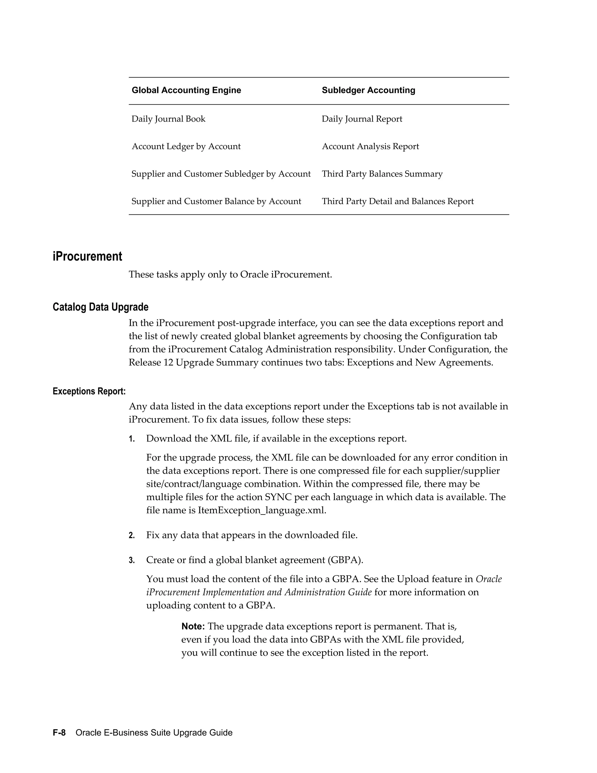 Global Accounting Engine                      Subledger Accounting


                     Daily Journal Book                            Daily Journal Report


                     Account Ledger by Account                     Account Analysis Report


                     Supplier and Customer Subledger by Account    Third Party Balances Summary


                     Supplier and Customer Balance by Account      Third Party Detail and Balances Report




iProcurement
                     These tasks apply only to Oracle iProcurement.


Catalog Data Upgrade
                     In the iProcurement post-upgrade interface, you can see the data exceptions report and
                     the list of newly created global blanket agreements by choosing the Configuration tab
                     from the iProcurement Catalog Administration responsibility. Under Configuration, the
                     Release 12 Upgrade Summary continues two tabs: Exceptions and New Agreements.

Exceptions Report:
                     Any data listed in the data exceptions report under the Exceptions tab is not available in
                     iProcurement. To fix data issues, follow these steps:
                     1.   Download the XML file, if available in the exceptions report.
                          For the upgrade process, the XML file can be downloaded for any error condition in
                          the data exceptions report. There is one compressed file for each supplier/supplier
                          site/contract/language combination. Within the compressed file, there may be
                          multiple files for the action SYNC per each language in which data is available. The
                          file name is ItemException_language.xml.

                     2.   Fix any data that appears in the downloaded file.

                     3.   Create or find a global blanket agreement (GBPA).
                          You must load the content of the file into a GBPA. See the Upload feature in Oracle
                          iProcurement Implementation and Administration Guide for more information on
                          uploading content to a GBPA.

                                  Note: The upgrade data exceptions report is permanent. That is,
                                  even if you load the data into GBPAs with the XML file provided,
                                  you will continue to see the exception listed in the report.




F-8    Oracle E-Business Suite Upgrade Guide
 