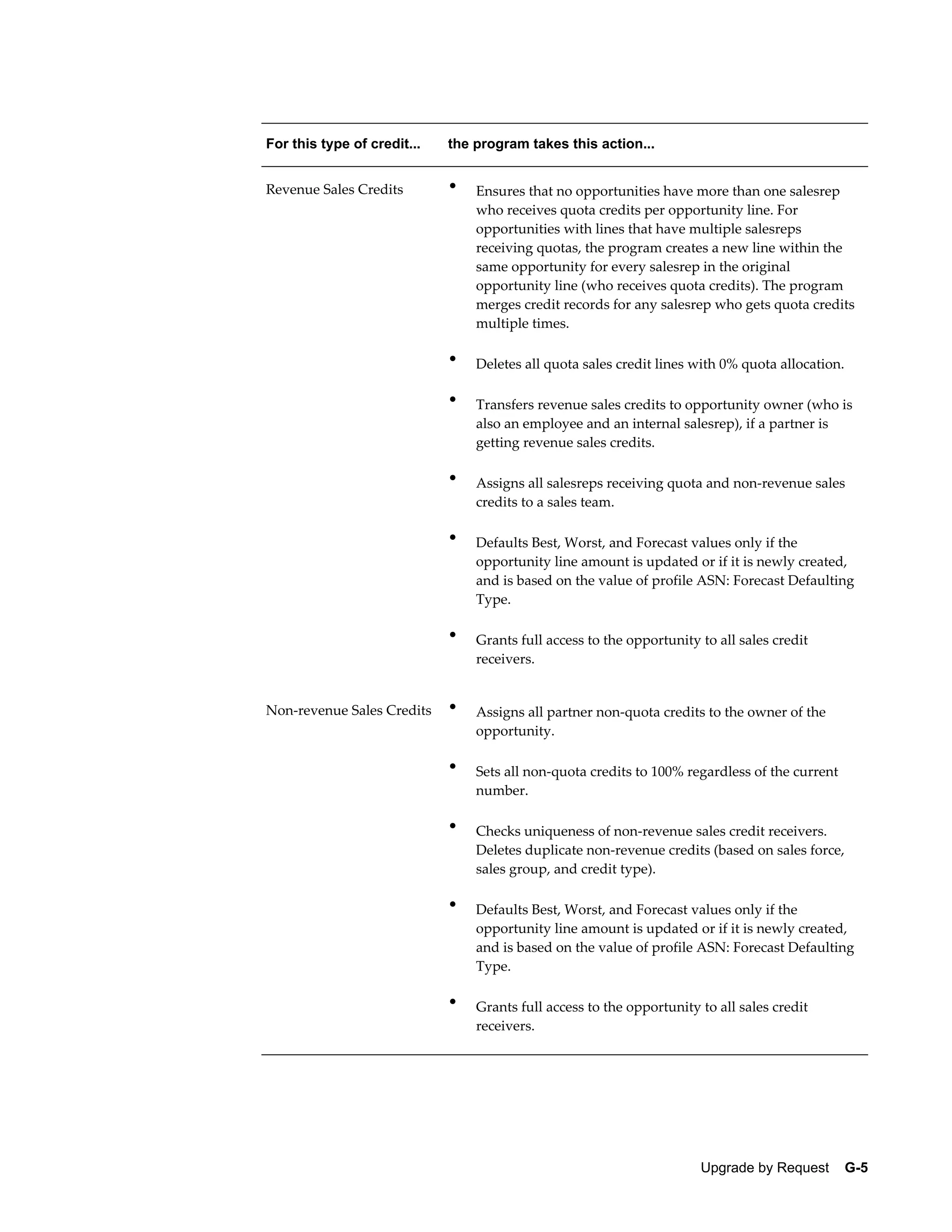 For this type of credit...   the program takes this action...


Revenue Sales Credits        •   Ensures that no opportunities have more than one salesrep
                                 who receives quota credits per opportunity line. For
                                 opportunities with lines that have multiple salesreps
                                 receiving quotas, the program creates a new line within the
                                 same opportunity for every salesrep in the original
                                 opportunity line (who receives quota credits). The program
                                 merges credit records for any salesrep who gets quota credits
                                 multiple times.

                             •   Deletes all quota sales credit lines with 0% quota allocation.

                             •   Transfers revenue sales credits to opportunity owner (who is
                                 also an employee and an internal salesrep), if a partner is
                                 getting revenue sales credits.

                             •   Assigns all salesreps receiving quota and non-revenue sales
                                 credits to a sales team.

                             •   Defaults Best, Worst, and Forecast values only if the
                                 opportunity line amount is updated or if it is newly created,
                                 and is based on the value of profile ASN: Forecast Defaulting
                                 Type.

                             •   Grants full access to the opportunity to all sales credit
                                 receivers.


Non-revenue Sales Credits    •   Assigns all partner non-quota credits to the owner of the
                                 opportunity.

                             •   Sets all non-quota credits to 100% regardless of the current
                                 number.

                             •   Checks uniqueness of non-revenue sales credit receivers.
                                 Deletes duplicate non-revenue credits (based on sales force,
                                 sales group, and credit type).

                             •   Defaults Best, Worst, and Forecast values only if the
                                 opportunity line amount is updated or if it is newly created,
                                 and is based on the value of profile ASN: Forecast Defaulting
                                 Type.

                             •   Grants full access to the opportunity to all sales credit
                                 receivers.




                                                                       Upgrade by Request    G-5
 