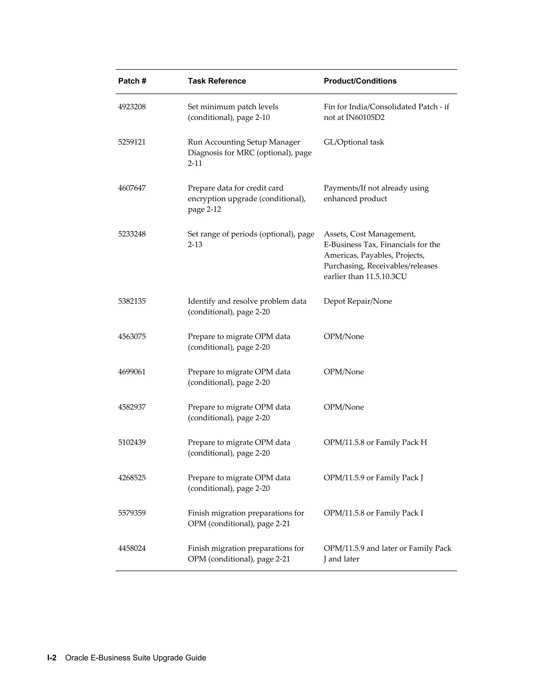 Patch #            Task Reference                          Product/Conditions


                   4923208            Set minimum patch levels                Fin for India/Consolidated Patch - if
                                      (conditional), page 2-10                not at IN60105D2


                   5259121            Run Accounting Setup Manager            GL/Optional task
                                      Diagnosis for MRC (optional), page
                                      2-11


                   4607647            Prepare data for credit card            Payments/If not already using
                                      encryption upgrade (conditional),       enhanced product
                                      page 2-12


                   5233248            Set range of periods (optional), page   Assets, Cost Management,
                                      2-13                                    E-Business Tax, Financials for the
                                                                              Americas, Payables, Projects,
                                                                              Purchasing, Receivables/releases
                                                                              earlier than 11.5.10.3CU


                   5382135            Identify and resolve problem data       Depot Repair/None
                                      (conditional), page 2-20


                   4563075            Prepare to migrate OPM data             OPM/None
                                      (conditional), page 2-20


                   4699061            Prepare to migrate OPM data             OPM/None
                                      (conditional), page 2-20


                   4582937            Prepare to migrate OPM data             OPM/None
                                      (conditional), page 2-20


                   5102439            Prepare to migrate OPM data             OPM/11.5.8 or Family Pack H
                                      (conditional), page 2-20


                   4268525            Prepare to migrate OPM data             OPM/11.5.9 or Family Pack J
                                      (conditional), page 2-20


                   5579359            Finish migration preparations for       OPM/11.5.8 or Family Pack I
                                      OPM (conditional), page 2-21


                   4458024            Finish migration preparations for       OPM/11.5.9 and later or Family Pack
                                      OPM (conditional), page 2-21            J and later




I-2    Oracle E-Business Suite Upgrade Guide
 