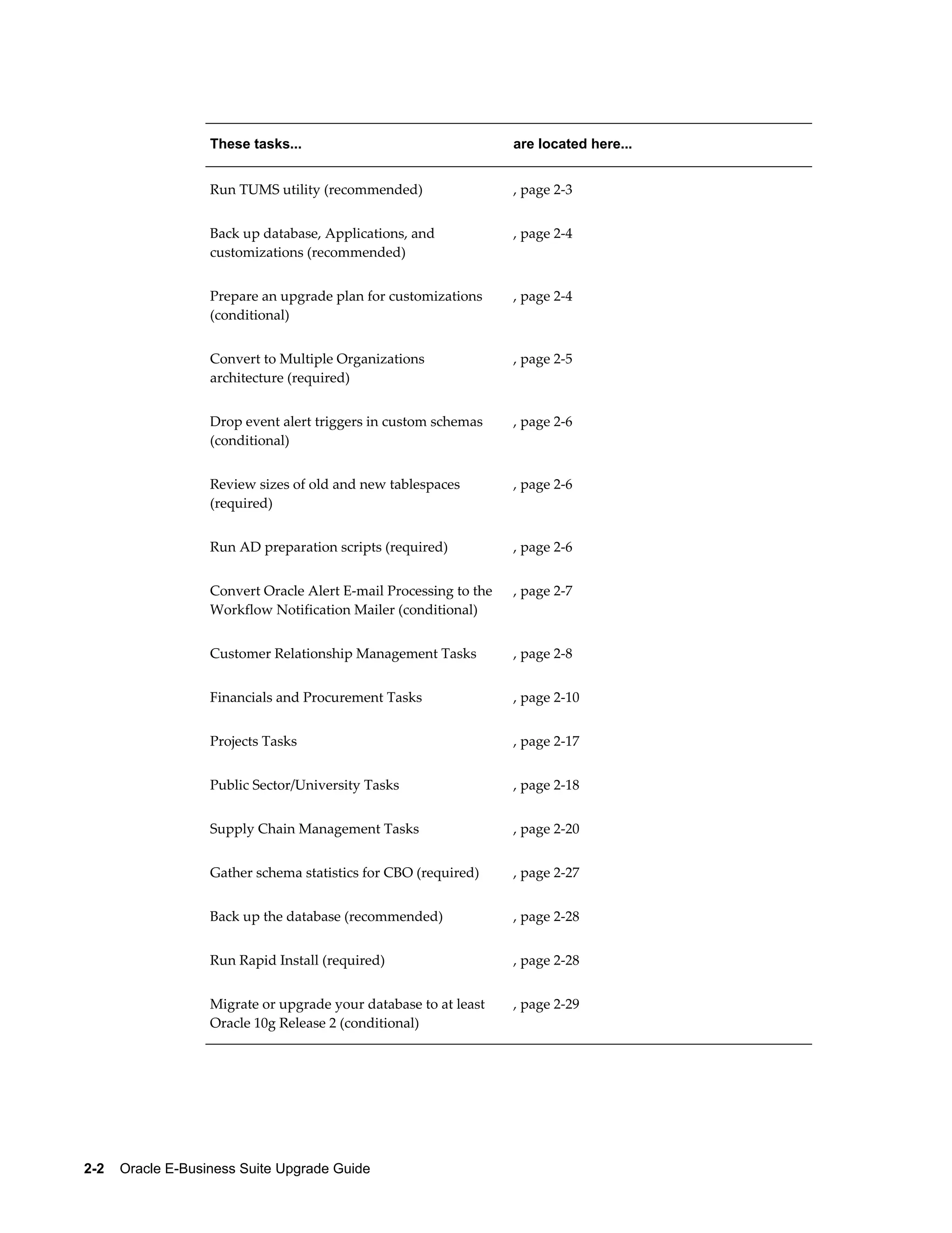 These tasks...                                  are located here...


                   Run TUMS utility (recommended)                  , page 2-3


                   Back up database, Applications, and             , page 2-4
                   customizations (recommended)


                   Prepare an upgrade plan for customizations      , page 2-4
                   (conditional)


                   Convert to Multiple Organizations               , page 2-5
                   architecture (required)


                   Drop event alert triggers in custom schemas     , page 2-6
                   (conditional)


                   Review sizes of old and new tablespaces         , page 2-6
                   (required)


                   Run AD preparation scripts (required)           , page 2-6


                   Convert Oracle Alert E-mail Processing to the   , page 2-7
                   Workflow Notification Mailer (conditional)


                   Customer Relationship Management Tasks          , page 2-8


                   Financials and Procurement Tasks                , page 2-10


                   Projects Tasks                                  , page 2-17


                   Public Sector/University Tasks                  , page 2-18


                   Supply Chain Management Tasks                   , page 2-20


                   Gather schema statistics for CBO (required)     , page 2-27


                   Back up the database (recommended)              , page 2-28


                   Run Rapid Install (required)                    , page 2-28


                   Migrate or upgrade your database to at least    , page 2-29
                   Oracle 10g Release 2 (conditional)




2-2    Oracle E-Business Suite Upgrade Guide
 