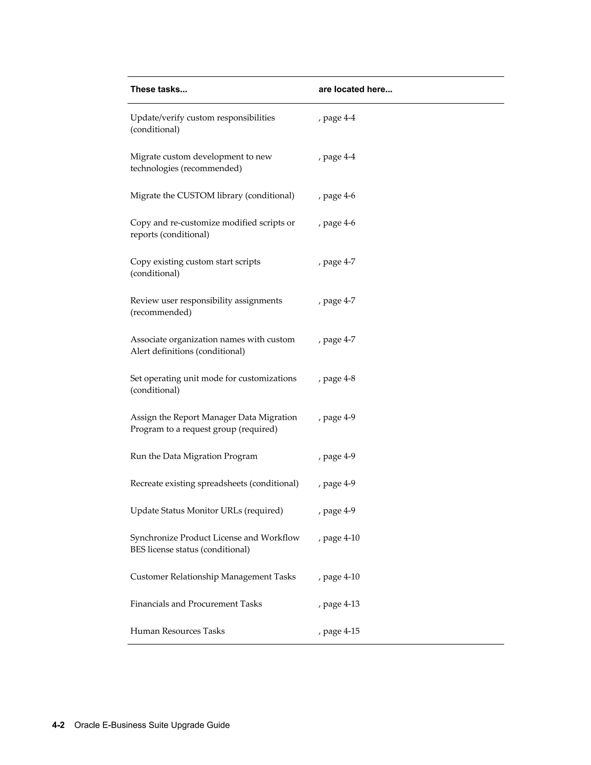 These tasks...                                 are located here...


                   Update/verify custom responsibilities          , page 4-4
                   (conditional)


                   Migrate custom development to new              , page 4-4
                   technologies (recommended)


                   Migrate the CUSTOM library (conditional)       , page 4-6


                   Copy and re-customize modified scripts or      , page 4-6
                   reports (conditional)


                   Copy existing custom start scripts             , page 4-7
                   (conditional)


                   Review user responsibility assignments         , page 4-7
                   (recommended)


                   Associate organization names with custom       , page 4-7
                   Alert definitions (conditional)


                   Set operating unit mode for customizations     , page 4-8
                   (conditional)


                   Assign the Report Manager Data Migration       , page 4-9
                   Program to a request group (required)


                   Run the Data Migration Program                 , page 4-9


                   Recreate existing spreadsheets (conditional)   , page 4-9


                   Update Status Monitor URLs (required)          , page 4-9


                   Synchronize Product License and Workflow       , page 4-10
                   BES license status (conditional)


                   Customer Relationship Management Tasks         , page 4-10


                   Financials and Procurement Tasks               , page 4-13


                   Human Resources Tasks                          , page 4-15




4-2    Oracle E-Business Suite Upgrade Guide
 