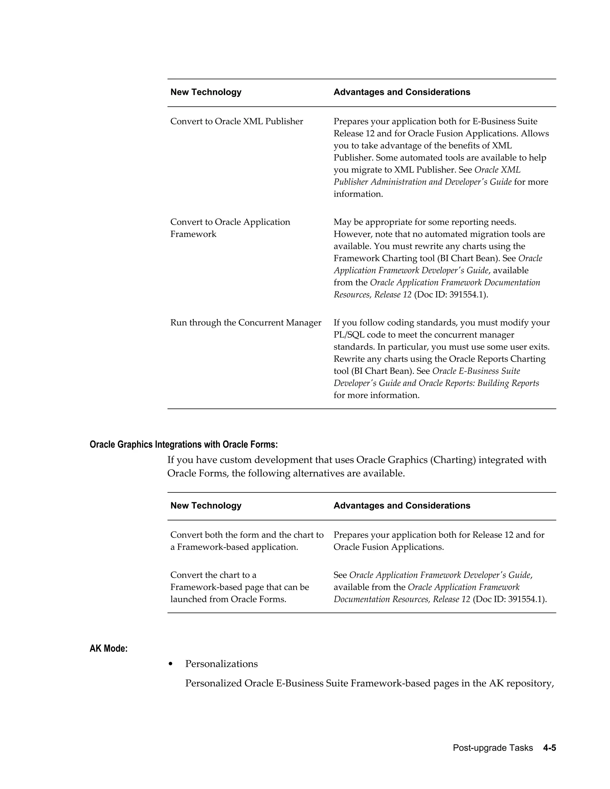 New Technology                           Advantages and Considerations


                    Convert to Oracle XML Publisher          Prepares your application both for E-Business Suite
                                                             Release 12 and for Oracle Fusion Applications. Allows
                                                             you to take advantage of the benefits of XML
                                                             Publisher. Some automated tools are available to help
                                                             you migrate to XML Publisher. See Oracle XML
                                                             Publisher Administration and Developer's Guide for more
                                                             information.


                    Convert to Oracle Application            May be appropriate for some reporting needs.
                    Framework                                However, note that no automated migration tools are
                                                             available. You must rewrite any charts using the
                                                             Framework Charting tool (BI Chart Bean). See Oracle
                                                             Application Framework Developer's Guide, available
                                                             from the Oracle Application Framework Documentation
                                                             Resources, Release 12 (Doc ID: 391554.1).


                    Run through the Concurrent Manager       If you follow coding standards, you must modify your
                                                             PL/SQL code to meet the concurrent manager
                                                             standards. In particular, you must use some user exits.
                                                             Rewrite any charts using the Oracle Reports Charting
                                                             tool (BI Chart Bean). See Oracle E-Business Suite
                                                             Developer's Guide and Oracle Reports: Building Reports
                                                             for more information.




Oracle Graphics Integrations with Oracle Forms:
                   If you have custom development that uses Oracle Graphics (Charting) integrated with
                   Oracle Forms, the following alternatives are available.


                    New Technology                           Advantages and Considerations


                    Convert both the form and the chart to   Prepares your application both for Release 12 and for
                    a Framework-based application.           Oracle Fusion Applications.


                    Convert the chart to a                   See Oracle Application Framework Developer's Guide,
                    Framework-based page that can be         available from the Oracle Application Framework
                    launched from Oracle Forms.              Documentation Resources, Release 12 (Doc ID: 391554.1).




AK Mode:
                   •   Personalizations
                       Personalized Oracle E-Business Suite Framework-based pages in the AK repository,




                                                                                           Post-upgrade Tasks    4-5
 