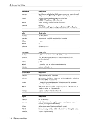 AD Command Line Utilities



                   defaultsfile   Description
                   Purpose        Specifies the defaults file which stores answers to interactive AD
                                  utility questions. Normally used non-interactively.
                   Values         A fully-qualified filename. Must be under the
                                  $APPL_TOP/admin/<SID> directory.
                   Default        None, meaning that no defaults file is used.
                   Example        adpatch
                                  defaultsfile=/d1/apps/prodappl/admin/prod1/prod_def.txt



                   help           Description
                   Used by        All AD utilities
                   Purpose        Summarizes available command line options.
                   Values         y or n
                   Default        n
                   Example        adpatch help=y



                   interactive    Description
                   Used by        AD Administration, AutoPatch, AD Controller
                   Purpose        Tells AD utilities whether to run either interactively or
                                  non-interactively.
                   Values         y or n
                   Default        y, meaning that the utility runs interactively.
                   Example        adpatch interactive=n



                   localworkers   Description
                   Used by        AD Administration, AutoPatch
                   Purpose        Specifies the number of workers to run on the primary node in a
                                  Distributed AD environment.
                   Values         1 to the maximum supported by your database, but not more
                                  than 999, inclusive
                   Default        Defaults to the value of the workers argument, which means all
                                  workers run on the primary node.
                   Example        adpatch workers=8 localworkers=3



                   logfile        Description
                   Used by        All AD Utilities
                   Purpose        Tells AD utilities what log file to use. Normally used when
                                  running a utility non-interactively.
                   Values         A file name (not a fully-qualified path name)
                   Default        None, meaning that the utility will prompt for the log file name.
                   Example        adpatch logfile=test.log



1-10   Maintenance Utilities
 