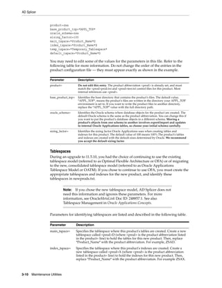 AD Splicer


                   product=zsa
                   base_product_top=*APPL_TOP*
                   oracle_schema=zsa
                   sizing_factor=100
                   main_tspace=*Product_Name*D
                   index_tspace=*Product_Name*X
                   temp_tspace=*Temporary_Tablespace*
                   default_tspace=*Product_Name*D

                   You may need to edit some of the values for the parameters in this file. Refer to the
                   following table for more information. Do not change the order of the entries in the
                   product configuration file — they must appear exactly as shown in the example.

                   Parameter            Description
                   product=             Do not edit this entry. The product abbreviation <prod> is already set, and must
                                        match the <prod>prod.txt and <prod>terr.txt control files for this product. Most
                                        internal references use <prod>.
                   base_product_top=    Identifies the base directory that contains the product's files. The default value,
                                        *APPL_TOP*, means the product's files are written in the directory your APPL_TOP
                                        environment is set to. If you want to write the product files to another directory,
                                        replace the *APPL_TOP* value with the full directory path.
                   oracle_schema=       Identifies the Oracle schema where database objects for the product are created. The
                                        default Oracle schema is the same as the product abbreviation. You can change this if
                                        you want to put the product's database objects in a different schema. Moving a
                                        product's objects from one schema to another involves export/import and updates
                                        to internal Oracle Applications tables, so choose your initial schema carefully.
                   sizing_factor=       Identifies the sizing factor Oracle Applications uses when creating tables and
                                        indexes for this product. The default value of 100 means 100%.The product's tables
                                        and indexes are created with the default sizes determined by Oracle. We recommend
                                        you accept the default sizing factor.


                   Tablespaces
                   During an upgrade to 11.5.10, you had the choice of continuing to use the existing
                   tablespace model (referred to as Optimal Flexible Architecture or OFA) or of migrating
                   to the new, consolidated tablespace model (referred to as Oracle Applications
                   Tablespace Model or OATM). If you chose to continue to use OFA, you must create the
                   appropriate tablespaces and indexes for the new product, and identify these
                   tablespaces in newprods.txt.


                               Note: If you chose the new tablespace model, AD Splicer does not
                               need this information and ignores these parameters. For more
                               information, see OracleMetaLink Doc ID: 248857.1. See also
                               Tablespace Management in Oracle Applications Concepts.


                   Parameters for identifying tablespaces are listed and described in the following table.

                   Parameter           Description
                   main_tspace=        Specifies the tablespace where this product's tables are created. Create a new
                                       tablespace called <prod>D (where <prod> is the product abbreviation listed
                                       in the product= line) to hold the tables for this new product. Then, replace
                                       *Product_Name* with the product abbreviation. For example, ZSAD.
                   index_tspace=       Specifies the tablespace where this product's indexes are created. Create a
                                       new tablespace called <prod>X (where <prod> is the product abbreviation
                                       listed in the product= line) to hold the indexes for this new product. Then,
                                       replace *Product_Name* with the product abbreviation. For example ZSAX.



3-10   Maintenance Utilities
 