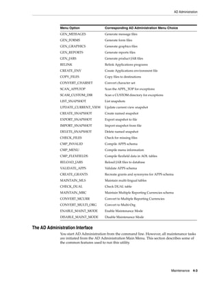 AD Administration



              Menu Option                Corresponding AD Administration Menu Choice
              GEN_MESSAGES               Generate message files
              GEN_FORMS                  Generate form files
              GEN_GRAPHICS               Generate graphics files
              GEN_REPORTS                Generate reports files
              GEN_JARS                   Generate product JAR files
              RELINK                     Relink Applications programs
              CREATE_ENV                 Create Applications environment file
              COPY_FILES                 Copy files to destinations
              CONVERT_CHARSET            Convert character set
              SCAN_APPLTOP               Scan the APPL_TOP for exceptions
              SCAM_CUSTOM_DIR            Scan a CUSTOM directory for exceptions
              LIST_SNAPSHOT              List snapshots
              UPDATE_CURRENT_VIEW        Update current view snapshot
              CREATE_SNAPSHOT            Create named snapshot
              EXPORT_SNAPSHOT            Export snapshot to file
              IMPORT_SNAPSHOT            Import snapshot from file
              DELETE_SNAPSHOT            Delete named snapshot
              CHECK_FILES                Check for missing files
              CMP_INVALID                Compile APPS schema
              CMP_MENU                   Compile menu information
              CMP_FLEXFIELDS             Compile flexfield data in AOL tables
              RELOAD_JARS                Reload JAR files to database
              VALIDATE_APPS              Validate APPS schema
              CREATE_GRANTS              Recreate grants and synonyms for APPS schema
              MAINTAIN_MLS               Maintain multi-lingual tables
              CHECK_DUAL                 Check DUAL table
              MAINTAIN_MRC               Maintain Multiple Reporting Currencies schema
              CONVERT_MCURR              Convert to Multiple Reporting Currencies
              CONVERT_MULTI_ORG          Convert to Multi-Org
              ENABLE_MAINT_MODE          Enable Maintenance Mode
              DISABLE_MAINT_MODE         Disable Maintenance Mode


The AD Administration Interface
              You start AD Administration from the command line. However, all maintenance tasks
              are initiated from the AD Administration Main Menu. This section describes some of
              the common features used to run this utility.




                                                                                    Maintenance       4-3
 