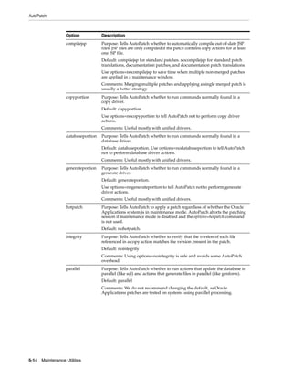 AutoPatch



                   Option            Description
                   compilejsp        Purpose: Tells AutoPatch whether to automatically compile out-of-date JSP
                                     files. JSP files are only compiled if the patch contains copy actions for at least
                                     one JSP file.
                                     Default: compilejsp for standard patches. nocompilejsp for standard patch
                                     translations, documentation patches, and documentation patch translations.
                                     Use options=nocompilejsp to save time when multiple non-merged patches
                                     are applied in a maintenance window.
                                     Comments: Merging multiple patches and applying a single merged patch is
                                     usually a better strategy
                   copyportion       Purpose: Tells AutoPatch whether to run commands normally found in a
                                     copy driver.
                                     Default: copyportion.
                                     Use options=nocopyportion to tell AutoPatch not to perform copy driver
                                     actions.
                                     Comments: Useful mostly with unified drivers.
                   databaseportion   Purpose: Tells AutoPatch whether to run commands normally found in a
                                     database driver.
                                     Default: databaseportion. Use options=nodatabaseportion to tell AutoPatch
                                     not to perform database driver actions.
                                     Comments: Useful mostly with unified drivers.
                   generateportion   Purpose: Tells AutoPatch whether to run commands normally found in a
                                     generate driver.
                                     Default: generateportion.
                                     Use options=nogenerateportion to tell AutoPatch not to perform generate
                                     driver actions.
                                     Comments: Useful mostly with unified drivers.
                   hotpatch          Purpose: Tells AutoPatch to apply a patch regardless of whether the Oracle
                                     Applications system is in maintenance mode. AutoPatch aborts the patching
                                     session if maintenance mode is disabled and the options=hotpatch command
                                     is not used.
                                     Default: nohotpatch.
                   integrity         Purpose: Tells AutoPatch whether to verify that the version of each file
                                     referenced in a copy action matches the version present in the patch.
                                     Default: nointegrity
                                     Comments: Using options=nointegrity is safe and avoids some AutoPatch
                                     overhead.
                   parallel          Purpose: Tells AutoPatch whether to run actions that update the database in
                                     parallel (like sql) and actions that generate files in parallel (like genform).
                                     Default: parallel
                                     Comments: We do not recommend changing the default, as Oracle
                                     Applications patches are tested on systems using parallel processing.




5-14   Maintenance Utilities
 
