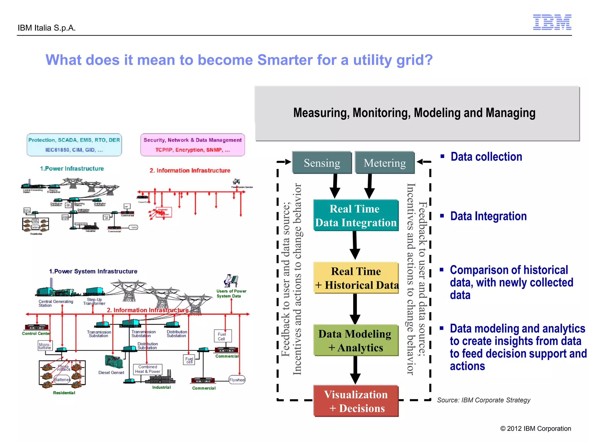 IBM Italia S.p.A.



        What does it mean to become Smarter for a utility grid?


                                                               Measuring, Monitoring, Modeling and Managing


                                                                                     Sensing    Metering
                                                                                                                                                        Data collection




                                                                                                           Incentives and actions to change behavior
                                         Incentives and actions to change behavior




                                                                                                               Feedback to user and data source;
                                             Feedback to user and data source;
                                                                                         Real Time
                                                                                       Data Integration
                                                                                                                                                        Data Integration



                                                                                          Real Time                                                     Comparison of historical
                                                                                       + Historical Data                                                 data, with newly collected
                                                                                                                                                         data


                                                                                       Data Modeling                                                    Data modeling and analytics
                                                                                                                                                         to create insights from data
                                                                                        + Analytics
                                                                                                                                                         to feed decision support and
                                                                                                                                                         actions

                                                                                        Visualization                                                  Source: IBM Corporate Strategy
                                                                                         + Decisions
                                                                                                                                                                           © 2012 IBM Corporation
 