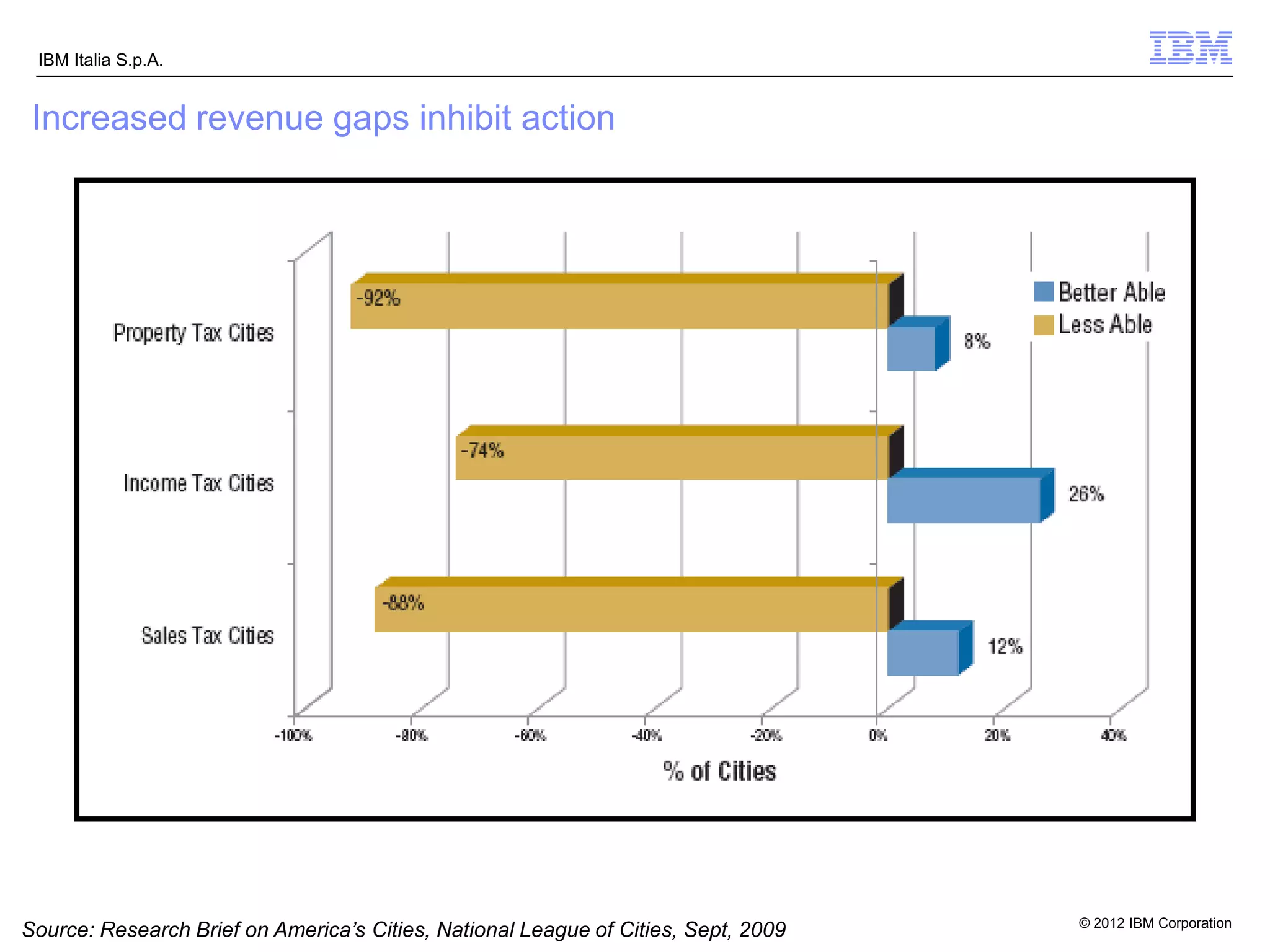 IBM Italia S.p.A.


 Increased revenue gaps inhibit action




Source: Research Brief on America’s Cities, National League of Cities, Sept, 2009   © 2012 IBM Corporation
 