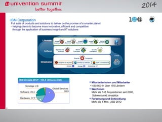 IBM Corporation

Full suite of products and solutions to deliver on the promise of a smarter planet
- helping clients to become more innovative, efficient and competitive
through the application of business insight and IT solutions

IBM Umsatz 2012*: 104,5 (Milliarden USD)

Mitarbeiterinnen und Mitarbeiter
~ 430.000 in über 170 Ländern
 Wachstum
Mehr als 145 Akquisitionen seit 2000,
Schwerpunkt: Analytics
 Forschung und Entwicklung
Mehr als 6 Mrd. USD 2012


Sonstige: 2,6
Software: 25,4
Hardware: 17,7

2

Global Services:
58,8

 
