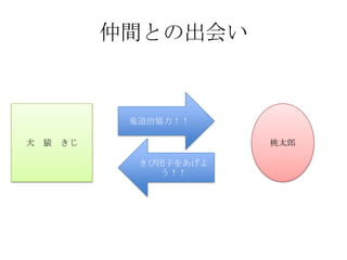 仲間との出会い


          鬼退治協力！！

犬 猿 きじ                桃太郎

           きび団子をあげよ
              う！！
 