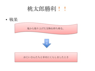 桃太郎勝利！！
• 戦果
        鬼から取り上げた宝物を持ち帰る。




                結
                果




       おじいさんたちと幸せにくらしましたとさ
 
