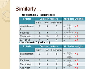 Similarly…
      for alternate 2 ( hogsmeade)
        Criteria       Decision makers        Attributes weights
                    Harry   Ron    Hermoine
     entertainmen     9      6        9       =         =8
     t
     Facilities       8      9        4       =         =7
     Travel cost      7     10        10      =         =9
     Acc. Cost        5      7        6       =         =6
     for alternate 3 ( azkaban)
        Criteria       Decision makers        Attributes weights
                    Harry   Ron    Hermoine
     entertainmen     9      4        8       =         =7
     t
     Facilities       7      9        8       =         =8
     Travel cost      6      5        7       =         =6
     Acc. Cost        7      6        5       =         =6
 