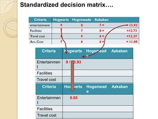 Standardized decision matrix….




        Criteria    Hogwarts    Hogsmead   Azkaban
                                e
     Entertainmen   9 / 13.93
     t
     Facilities
     Travel cost
     Acc. Cost
       Criteria     Hogwarts    Hogsmead   Azkaban
                                e
     Entertainmen     0.65
     t
     Facilities
     Travel cost
 
