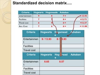 Standardized decision matrix….




        Criteria    Hogwarts    Hogsmead     Azkaban
                                e
     Entertainmen   9 / 13.93    8 / 13.93
     t
     Facilities
     Travel cost
     Acc. Cost
       Criteria     Hogwarts    Hogsmead     Azkaban
                                e
     Entertainmen     0.65         0.57
     t
     Facilities
     Travel cost
 