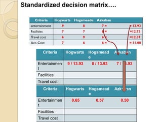 Standardized decision matrix….




        Criteria    Hogwarts    Hogsmead     Azkaban
                                e
     Entertainmen   9 / 13.93    8 / 13.93    7 / 13.93
     t
     Facilities
     Travel cost
     Acc. Cost
       Criteria     Hogwarts    Hogsmead     Azkaban
                                e
     Entertainmen     0.65         0.57         0.50
     t
     Facilities
     Travel cost
 