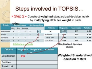 Steps involved in TOPSIS…
             • Step 2 -      Construct weighted standardized decision matrix
                              by multiplying attributes weight to each
             rating.
                                              Criteria     Hogwarts   Hogsmeade   Azkaban
                                          Entertainment
                                               X              0.65       0.57        0.50
                                          Facilities          0.55       0.55        0.63
                                          Travel cost         0.49       0.73        0.49
                                          Acc. Cost           0.64       0.55        0.55
              Attributes weights                          Standardized decision
                                                                 matrix
   Criteria       Hogwarts     Hogsmead   Azkaban
                               e
Entertainmen           2.6                                Weighted Standardized
t                                                            decision matrix
Facilities
Travel cost
 