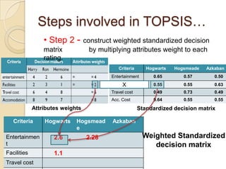 Steps involved in TOPSIS…
                 • Step 2 -       construct weighted standardized decision
                 matrix             by multiplying attributes weight to each
                 rating.
                                               Criteria      Hogwarts   Hogsmeade   Azkaban
                                           Entertainment        0.65       0.57        0.50
                                                  X
                                           Facilities           0.55       0.55        0.63
                                           Travel cost          0.49       0.73        0.49
                                           Acc. Cost            0.64       0.55        0.55
             Attributes weights                           Standardized decision matrix

   Criteria      Hogwarts    Hogsmead      Azkaban
                             e
Entertainmen         2.6           2.28                    Weighted Standardized
t                                                             decision matrix
Facilities           1.1
Travel cost
 