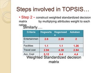 Steps involved in TOPSIS…
• Step 2 -       construct weighted standardized decision
matrix             by multiplying attributes weight to each
rating.
   Similarly….
      Criteria      Hogwarts   Hogsmead   Azkaban
                               e
   Entertainmen        2.6        2.28         2
   t
   Facilities          1.1        1.1        1.26
   Travel cost        2.94        4.38       2.94
   Acc. Cost          5.12        4.4         4.4
      Weighted Standardized decision
                  matrix
 