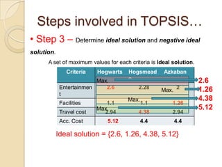 Steps involved in TOPSIS…
• Step 3 – Determine ideal solution and negative ideal
solution.
      A set of maximum values for each criteria is Ideal solution.
                Criteria   Hogwarts   Hogsmead       Azkaban
                          Max.        e                              2.6
             Entertainmen    2.6           2.28     Max. 2           1.26
             t
                                      Max.                           4.38
             Facilities       1.1            1.1         1.26
                           Max.                                      5.12
             Travel cost     2.94          4.38          2.94
             Acc. Cost        5.12           4.4         4.4

            Ideal solution = {2.6, 1.26, 4.38, 5.12}
 