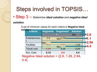 Steps involved in TOPSIS…
• Step 3 – Determine ideal solution and negative ideal
solution.
      A set of minimum values for each criteria is Negative Ideal
      solution.
              Criteria   Hogwarts Hogsmead Azkaban
                                     e                Min.          2.0
          Entertainmen      2.6       Min. 2.28            2        1.1
          t
                        Min.                                        2.94
          Facilities        1.1            1.1           1.26
                                      Min.                          4.4
          Travel cost       2.94           4.38          2.94
            Acc. Cost        5.12          4.4           4.4
       Negative Ideal solution = {2.6, 1.26, 2.94,
       4.4}
 