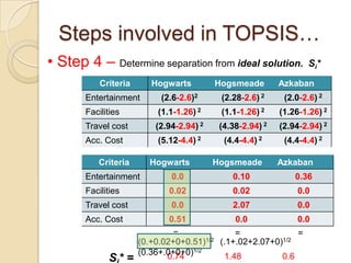 Steps involved in TOPSIS…
• Step 4 – Determine separation from ideal solution.              Si*

           Criteria      Hogwarts         Hogsmeade        Azkaban
       Entertainment       (2.6-2.6)2      (2.28-2.6) 2     (2.0-2.6) 2
       Facilities         (1.1-1.26) 2     (1.1-1.26) 2    (1.26-1.26) 2
       Travel cost        (2.94-2.94) 2    (4.38-2.94) 2   (2.94-2.94) 2
       Acc. Cost          (5.12-4.4) 2      (4.4-4.4) 2     (4.4-4.4) 2

          Criteria      Hogwarts          Hogsmeade        Azkaban
       Entertainment          0.0             0.10             0.36
       Facilities            0.02             0.02             0.0
       Travel cost            0.0             2.07             0.0
       Acc. Cost             0.51              0.0             0.0
                               =                =             =
                      (0.+0.02+0+0.51) 1/2 (.1+.02+2.07+0)1/2

                      (0.36+.0+0+0)1/2
                             0.74            1.48         0.6
             S* =
 