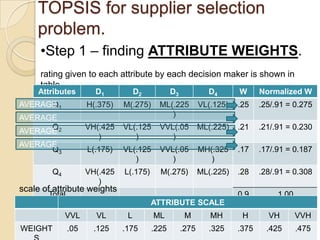 TOPSIS for supplier selection
    problem.
     •Step 1 – finding ATTRIBUTE WEIGHTS.
     rating given to each attribute by each decision maker is shown in
     table.
     Attributes        D1           D2          D3            D4       W      Normalized W
AVERAGE 1
      Q              H(.375)   M(.275)     ML(.225          VL(.125)   .25    .25/.91 = 0.275
AVERAGE                                       )
      Q              VH(.425   VL(.125     VVL(.05          ML(.225)   .21    .21/.91 = 0.230
AVERAGE 2
                        )         )           )
AVERAGE
      Q3             L(.175)   VL(.125     VVL(.05          MH(.325    .17    .17/.91 = 0.187
                                  )           )                )
        Q4           VH(.425   L(.175)     M(.275)          ML(.225)   .28    .28/.91 = 0.308
                        )
scale of attribute weights
       Total                                                           0.9         1.00
                                         ATTRIBUTE SCALE                1
             VVL       VL       L        ML           M        MH       H       VH        VVH
WEIGHT         .05    .125     .175      .225        .275     .325     .375     .425      .475
 