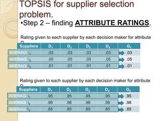TOPSIS for supplier selection
    problem.
    •Step 2 – finding ATTRIBUTE RATINGS.
    Rating given to each supplier by each decision maker for attribute
    Q1.
    Suppliers     D1       D2        D3        D4         G1
AVERAGE 1
      S           .03      .03       .03       .03       .03
      S
AVERAGE 2         .05      .05       .05       .05       .05
      S
AVERAGE 3         .01      .01       .01       .01       .01


    Rating given to each supplier by each decision maker for attribute
    Q2 .
    Suppliers     D1       D2        D3        D4        G2
AVERAGE 1
      S          .95       .95      .95       .95        .95
      S
AVERAGE 2        .98       .98      .98       .98        .98
      S
AVERAGE 3        .85       .85      .85       .85        .85
 