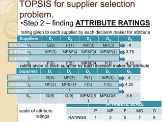 TOPSIS for supplier selection
    problem.
    •Step 2 – finding ATTRIBUTE RATINGS.
    rating given to each supplier by each decision maker for attribute
    Q3 .
    Suppliers      D1       D2        D3       D4        G3
AVERAGE 1
      S           G(9)     P(1)     MP(3)        MP(3)        4
      S
AVERAGE 2         MP(3)   MP&F(4 MP&F(4         MP&F(4)   3.75
AVERAGE                     )      )
      S3           F(5)    F(5)    MP&F(4        F(5)     4.75
    rating given to each supplier by each decision maker for attribute
                                       )
    Q4 .
    Suppliers      D1       D2        D3       D4        G3
AVERAGE 1
      S           G(9)    MP(3)      P(1)       MP(3)         4
      S
AVERAGE 2        MP(3)    MP&F(4     F(5)        F(5)     4.25
AVERAGE                     )
      S3          G(9)     G(9)    MP&G(6       MP&G(6    8.5
                                     )            )
                                                  ATTRIBUTE SCALE
    scale of attribute                      P     MP      F       MG     G
             ratings        RATINGS         1      3      5       7      9
 