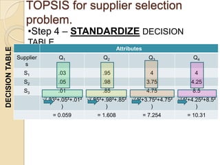 TOPSIS for supplier selection
                    problem.
                     •Step 4 – STANDARDIZE DECISION
                     TABLE.
                                                          Attributes
DECISION TABLE




                 Supplier         Q1               Q2                    Q3          Q4
                    s
                   S1             .03              .95                   4            4
                   S2             .05              .98                  3.75        4.25
                   S3             .01              .85                  4.75         8.5
                            √(.03²+.05²+.01² √(.95²+.98²+.85² √(4²+3.75²+4.75² √(4²+4.25²+8.5²
                                    )                )                )               )
                                = 0.059         = 1.608                = 7.254     = 10.31
 