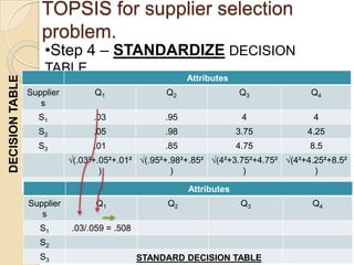TOPSIS for supplier selection
                    problem.
                     •Step 4 – STANDARDIZE DECISION
                     TABLE.
                                                         Attributes
DECISION TABLE




                 Supplier         Q1               Q2                 Q3             Q4
                    s
                   S1             .03              .95                 4              4
                   S2             .05              .98                3.75          4.25
                   S3             .01              .85                4.75           8.5
                            √(.03²+.05²+.01² √(.95²+.98²+.85² √(4²+3.75²+4.75² √(4²+4.25²+8.5²
                                    )                )                )               )
                                = 0.059          = 1.608 Attributes= 7.254         = 10.31

                 Supplier         Q1               Q2                  Q3            Q4
                    s
                    S1      .03/.059 = .508
                    S2
                    S3                        STANDARD DECISION TABLE
 