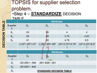 TOPSIS for supplier selection
                    problem.
                     •Step 4 – STANDARDIZE DECISION
                     TABLE.
                                                          Attributes
DECISION TABLE




                 Supplier         Q1                Q2                 Q3            Q4
                    s
                   S1             .03               .95                 4             4
                   S2             .05               .98                3.75         4.25
                   S3             .01               .85                4.75          8.5
                            √(.03²+.05²+.01² √(.95²+.98²+.85² √(4²+3.75²+4.75² √(4²+4.25²+8.5²
                                    )                )                )               )
                                = 0.059           = 1.608 Attributes= 7.254        = 10.31

                 Supplier         Q1                 Q2                 Q3           Q4
                    s
                    S1      .03/.059 = .508    .95/1.608= .591
                    S2      .05/.059 = .845
                    S3                        STANDARD DECISION TABLE
 
