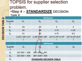 TOPSIS for supplier selection
                    problem.
                     •Step 4 – STANDARDIZE DECISION
                     TABLE.
                                                          Attributes
DECISION TABLE




                 Supplier         Q1                Q2                 Q3            Q4
                    s
                   S1             .03               .95                 4             4
                   S2             .05               .98                3.75         4.25
                   S3             .01               .85                4.75          8.5
                            √(.03²+.05²+.01² √(.95²+.98²+.85² √(4²+3.75²+4.75² √(4²+4.25²+8.5²
                                    )                )                )               )
                                = 0.059           = 1.608 Attributes= 7.254        = 10.31

                 Supplier         Q1                 Q2                 Q3           Q4
                    s
                    S1      .03/.059 = .508    .95/1.608= .591
                    S2      .05/.059 = .845    .98/1.608= .609
                    S3                        STANDARD DECISION TABLE
 