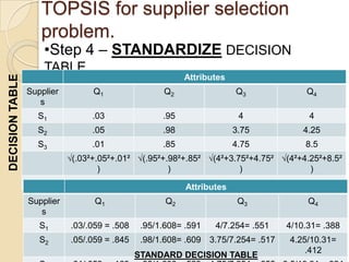 TOPSIS for supplier selection
                    problem.
                     •Step 4 – STANDARDIZE DECISION
                     TABLE.
                                                          Attributes
DECISION TABLE




                 Supplier         Q1                Q2                 Q3             Q4
                    s
                   S1             .03               .95                 4              4
                   S2             .05               .98                3.75           4.25
                   S3             .01               .85                4.75           8.5
                            √(.03²+.05²+.01² √(.95²+.98²+.85² √(4²+3.75²+4.75² √(4²+4.25²+8.5²
                                    )                )                )               )
                                = 0.059           = 1.608 Attributes= 7.254         = 10.31

                 Supplier         Q1                 Q2                 Q3             Q4
                    s
                    S1      .03/.059 = .508    .95/1.608= .591   4/7.254= .551    4/10.31= .388
                    S2      .05/.059 = .845    .98/1.608= .609 3.75/7.254= .517   4.25/10.31=
                                                                                      .412
                                              STANDARD DECISION TABLE
 