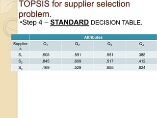 TOPSIS for supplier selection
  problem.
   •Step 4 – STANDARD DECISION TABLE.

                         Attributes
Supplier   Q1     Q2                  Q3     Q4
   s
  S1       .508   .591                .551   .388
  S2       .845   .609                .517   .412
  S3       .169   .529                .655   .824
 