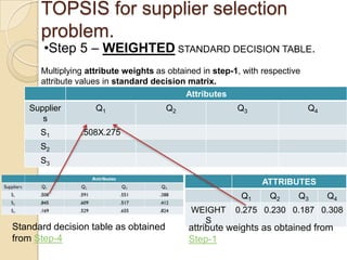 TOPSIS for supplier selection
      problem.
       •Step 5 – WEIGHTED STANDARD DECISION TABLE.
      Multiplying attribute weights as obtained in step-1, with respective
      attribute values in standard decision matrix.
                                            Attributes
   Supplier         Q1                Q2                 Q3                  Q4
      s
      S1        .508X.275
      S2
      S3

                                                                ATTRIBUTES
                                                          Q1      Q2     Q3       Q4
                                             WEIGHT     0.275 0.230 0.187 0.308
                                               S
Standard decision table as obtained         attribute weights as obtained from
from Step-4                                 Step-1
 
