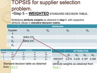 TOPSIS for supplier selection
      problem.
       •Step 5 – WEIGHTED STANDARD DECISION TABLE.
      Multiplying attribute weights as obtained in step-1, with respective
      attribute values in standard decision matrix.
                                            Attributes
   Supplier         Q1                Q2                 Q3                  Q4
      s
      S1        .508X.275
      S2        .845X.275
      S3

                                                                ATTRIBUTES
                                                          Q1      Q2     Q3       Q4
                                             WEIGHT     0.275 0.230 0.187 0.308
                                               S
Standard decision table as obtained         attribute weights as obtained from
from Step-4                                 Step-1
 