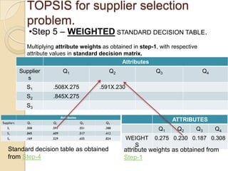 TOPSIS for supplier selection
      problem.
       •Step 5 – WEIGHTED STANDARD DECISION TABLE.
      Multiplying attribute weights as obtained in step-1, with respective
      attribute values in standard decision matrix.
                                            Attributes
   Supplier         Q1                Q2                 Q3                  Q4
      s
      S1        .508X.275         .591X.230
      S2        .845X.275
      S3

                                                                ATTRIBUTES
                                                          Q1      Q2     Q3       Q4
                                              WEIGHT    0.275 0.230 0.187 0.308
                                                S
Standard decision table as obtained         attribute weights as obtained from
from Step-4                                 Step-1
 