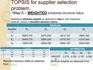 TOPSIS for supplier selection
      problem.
       •Step 5 – WEIGHTED STANDARD DECISION TABLE.
      Multiplying attribute weights as obtained in step-1, with respective
      attribute values in standard decision matrix.
                                            Attributes
   Supplier         Q1                Q2                 Q3                  Q4
      s
      S1        .508X.275         .591X.230          .551X.187          .388X.308
      S2        .845X.275         .609X.230          .517X.187          .412X.308
      S3        .169X.275         .529X.230          .655X.187          .824X.308

                                                                 ATTRIBUTES
                                                          Q1      Q2     Q3       Q4
                                              WEIGHT    0.275 0.230 0.187 0.308
                                                S
Standard decision table as obtained         attribute weights as obtained from
from Step-4                                 Step-1
 