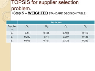 TOPSIS for supplier selection
   problem.
    •Step 5 – WEIGHTED STANDARD DECISION TABLE.

                              Attributes
Supplier    Q1         Q2                   Q3      Q4
   s
  S1       0.14       0.135                0.103   0.119
  S2       0.232      0.14                 0.097   0.126
  S3       0.046      0.121                0.122   0.253
 