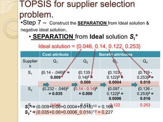 TOPSIS for supplier selection
problem.
•Step 7 –      Construct the SEPARATION from Ideal solution &
negative ideal solution.
   • SEPARATION from Ideal solution Si*
           Ideal solution = {0.046, 0.14, 0.122, 0.253}
            Cost attribute                      Benefit attributes
Supplier          Q1                Q2                 Q3               Q4
   s
   S1       (0.14 - .046)2 =     (0.135 -            (0.103 -         (0.119 -
                 0.009           0.14)2 =           0.122)2 =        0.253)2 =
                                  0.000               0.0004           0.018
   S2       (0.232 - .046)2    (0.14 - 0.14)2        (0.097 -         (0.126 -
                = 0.035           = 0.000           0.122)2 =        0.253)2 =
                                                      0.0006           0.016
  S           0.046        0.121           0.122
 S1*3 = (0.009+0.00+0.0004+0.018)1/2 = 0.166                          0.253
 S2* = (0.035+0.00+0.0006_0.016)1/2 = 0.227
 
