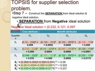 TOPSIS for supplier selection
problem.
•Step 7 –      Construct the SEPARATION from Ideal solution &
negative ideal solution.
   • SEPARATION from Negative ideal solution
   Si’
Negative Ideal solution = {0.232, 0.121, 0.097
0.119}     Cost attribute                        Benefit attributes
Supplier         Q1                 Q2                   Q3                 Q4
   s
  S1       (0.14 - .232)2 =   (0.135 - .121)2     (0.103 - .097)2 =   (0.119 - .119)2
                0.008            = 0.0002              0.0000             = 0.000
  S2       (0.232 - .232)2    (0.14 - .121)2 =    (0.097 - .097)2 =   (0.126 - .119)2
               = 0.000            0.0004               0.0000            = 0.0001
  S3       (0.046 - .232)2    (0.121 - .121)2     (0.122 - .097)2 =   (0.253 - .119)2
               = 0.035            = 0.000              0.0006            = 0.0179
  S1’ = (0.008+0.0002+0.000+0.000)1/2 = 0.09
  S2’ = (0.00+0.0004+0.000+0.0001)1/2 = 0.022
  S3’ = (0.035+0.00+0.0006+0.0179)1/2 = 0.231
 