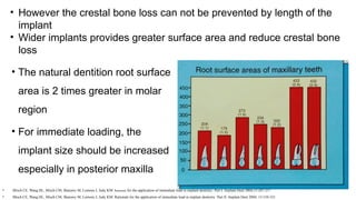 • The natural dentition root surface
area is 2 times greater in molar
region
• For immediate loading, the
implant size should be increased
especially in posterior maxilla
• However the crestal bone loss can not be prevented by length of the
implant
• Wider implants provides greater surface area and reduce crestal bone
loss
• Misch CE, Wang HL, Misch CM, Sharawy M, Lemons J, Judy KM: Rationale for the application of immediate load in implant dentistry: Part I. Implant Dent 2004;13:207-217
• Misch CE, Wang HL, Misch CM, Sharawy M, Lemons J, Judy KM: Rationale for the application of immediate load in implant dentistry: Part II. Implant Dent 2004; 13:310-321
 