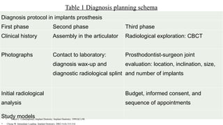 Diagnosis protocol in implants prosthesis
First phase Second phase Third phase
Clinical history Assembly in the articulator Radiological exploration: CBCT
Photographs Contact to laboratory:
diagnosis wax-up and
diagnostic radiological splint
Prosthodontist-surgeon joint
evaluation: location, inclination, size,
and number of implants
Initial radiological
analysis
Budget, informed consent, and
sequence of appointments
Study models
Table 1 Diagnosis planning schema
• Misch C. Contemporary Implant Dentistry. Implant Dentistry. 1999;8(1):90.
• Chong W. Immediate Loading. Implant Dentistry. 2002;11(4):315-316
 