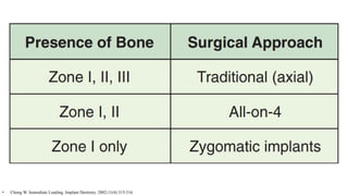 • Chong W. Immediate Loading. Implant Dentistry. 2002;11(4):315-316
 