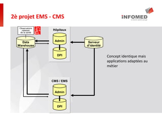2è projet EMS - CMS
DPI
Admin
CMS / EMS
DPI
Admin
Hôpitaux
Data
Warehouse
Observatoire
valaisan
de la santé
Serveur
d’identité
DPI
Admin
CMS / EMS
DPI
Admin
CMS / EMS
DPI
Admin
CMS / EMS
DPI
Admin
Hôpitaux
Data
Warehouse
Observatoire
valaisan
de la santé
Serveur
d’identité
DPI
Admin
Hôpitaux
Data
Warehouse
Observatoire
valaisan
de la santé
Serveur
d’identité
Data
Warehouse
Observatoire
valaisan
de la santé
Serveur
d’identité
Concept identique mais
applications adaptées au
métier
 