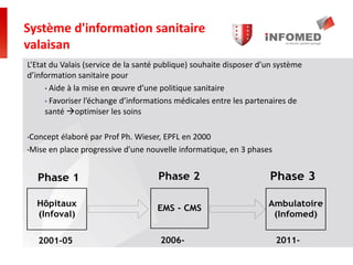 Système d'information sanitaire
valaisan
L’Etat du Valais (service de la santé publique) souhaite disposer d’un système
d’information sanitaire pour
• Aide à la mise en œuvre d’une politique sanitaire
• Favoriser l’échange d’informations médicales entre les partenaires de
santé optimiser les soins
•Concept élaboré par Prof Ph. Wieser, EPFL en 2000
•Mise en place progressive d'une nouvelle informatique, en 3 phases
Hôpitaux
(Infoval)
EMS - CMS
Ambulatoire
(Infomed)
Phase 1 Phase 2 Phase 3
2001-05 2006- 2011-
 