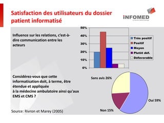 Satisfaction des utilisateurs du dossier
patient informatisé
Considérez-vous que cette
informatisation doit, à terme, être
étendue et appliquée
à la médecine ambulatoire ainsi qu'aux
EMS et CMS ?
Oui 59%
Non 15%
Sans avis 26%
Source: Rivron et Marey (2005)
0%
10%
20%
30%
40%
50%
Très positif
Positif
Moyen
Plutôt déf.
Défavorable
Influence sur les relations, c’est-à-
dire communication entre les
acteurs
 